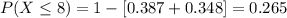 P(X \leq 8)= 1-[0.387+0.348]= 0.265