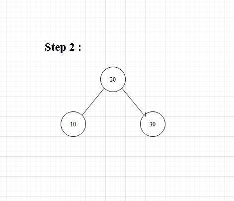 The Integers 10, 30, 20 are inserted in that order, into an AVL Tree. Which sequence of commands wil