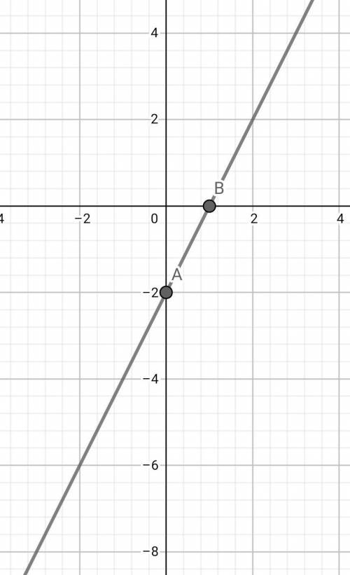 Which equation represents the graphed function?