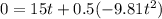 0=15t+0.5(-9.81t^2)