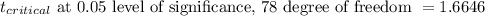 t_{critical} \text{ at 0.05 level of significance, 78 degree of freedom } = 1.6646