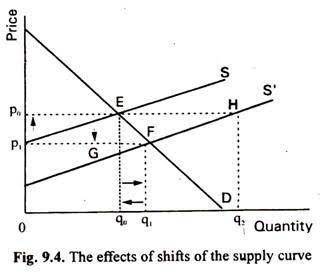 An improvement in production technology will: shift the demand curve to the left. shift the supply c