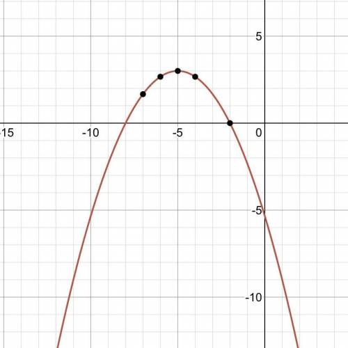 Graph the function. g(x)=-1/3(x+2)(x+8)