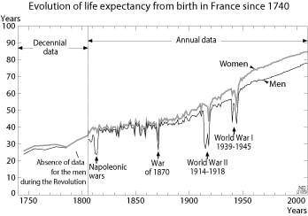 A resident of seventeenth-century France who died at age forty began having children at age twenty.