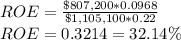 ROE = \frac{\$807,200*0.0968}{\$1,105,100*0.22}\\ ROE =0.3214= 32.14\%