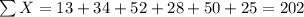 \sum X = 13+34+52+28+50+25 =202