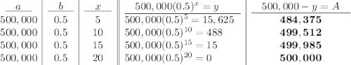 \begin{array}{c|c|c||l|c}\underline{\quad a\quad}&\underline{\quad b\quad}&\underline{\quad x\quad}&\underline{\quad 500,000(0.5)^x=y \qquad}&\underline{\quad 500,000-y=A\quad}\\500,000&0.5&5&500,000(0.5)^5=15,625&\bold{484,375}\\500,000&0.5&10&500,000(0.5)^{10}=488&\bold{499,512}\\500,000&0.5&15&500,000(0.5)^{15}=15&\bold{499,985}\\500,000&0.5&20&500,000(0.5)^{20}=0&\bold{500,000}\\\end{array}