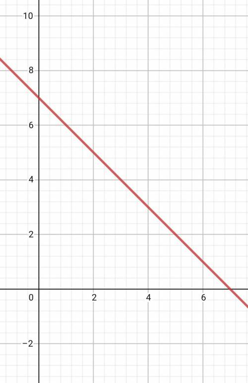Which choice shows +=7 x + y = 7 in slope-intercept form and the correct graph of the equation?
