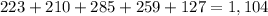 223+210+285+259+127=1,104