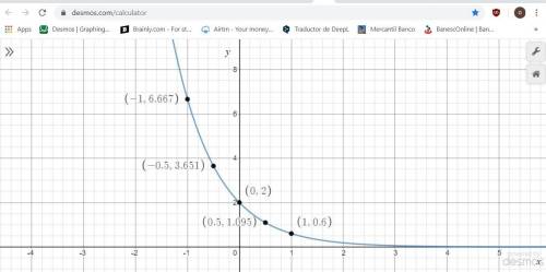 Graph the exponential function f(x)=2(0.3)x