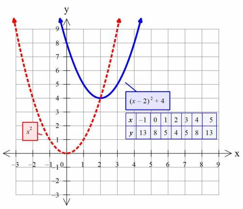 Graph:Y=(x-2)^2+4  Nnn
