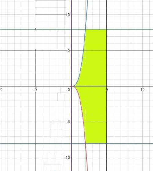 Use the method of cylindrical shells to find the volume V generated by rotating the region bounded b