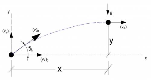 A projectile is thrown with an initial speed vo = 25.0 m/s at an initial angle with the horizontal a