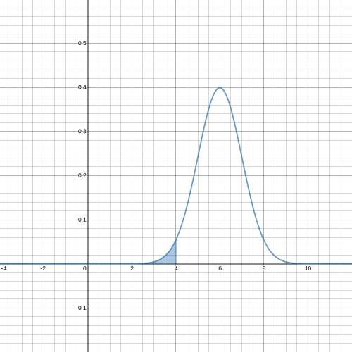 Men have head breadths that are normally distributed with a mean of 6.0 inches and a standard deviat