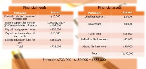 A. Ignoring the availability of Social Security survivor benefits, how much additional life insuranc