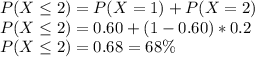 P(X\leq2) = P(X=1) +P(X=2)\\P(X\leq2) = 0.60+(1-0.60)*0.2\\P(X\leq2) = 0.68 = 68\%