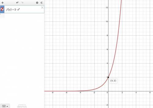 Which of these statements is true for f(x) = 2•3^x A. The y-intercept is (0,2). B. The y-intercept i