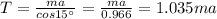 T=\frac{ma}{cos 15^{\circ}}=\frac{ma}{0.966}=1.035 ma