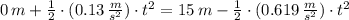 0\,m + \frac{1}{2}\cdot (0.13\,\frac{m}{s^{2}} )\cdot t^{2} =15\,m-\frac{1}{2}\cdot (0.619\,\frac{m}{s^{2}} )\cdot t^{2}