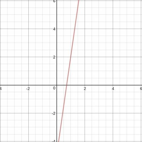 Graph\: line\: with\: slope\: 7\: and\: y\: intercept\: -5