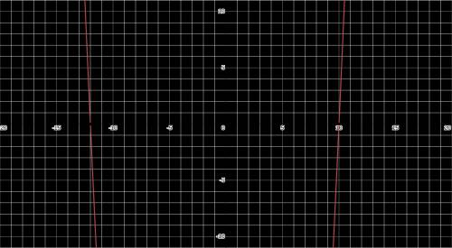 1. f (x) = x2 + 2x – 120 find the zero roots of polynomial