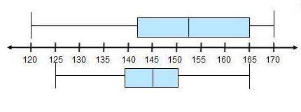 The box plots show the average speeds, in miles per hour, for the race cars in two different races