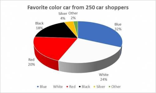 1. A researcher collected data from car shoppers about their favorite car color. He asked 250 people