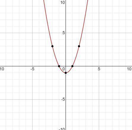 Select the graph that matches the equation. y=−x2+1