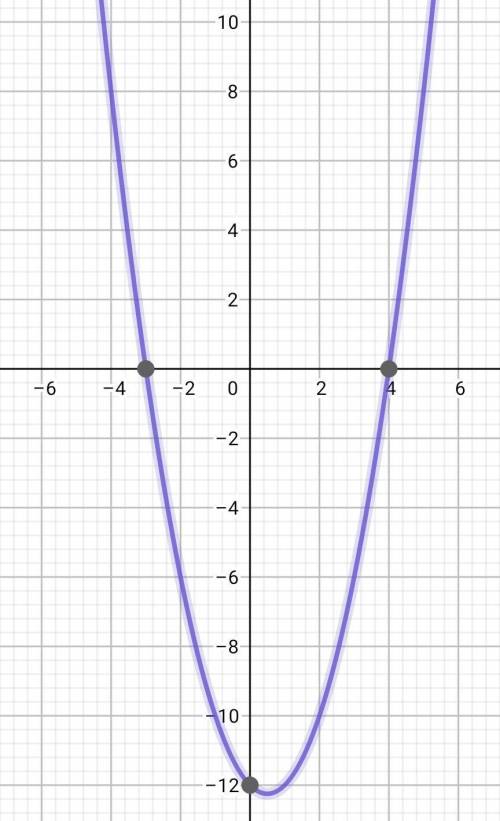 If function fhas zeros at -3 and 4graph could represent function 1
