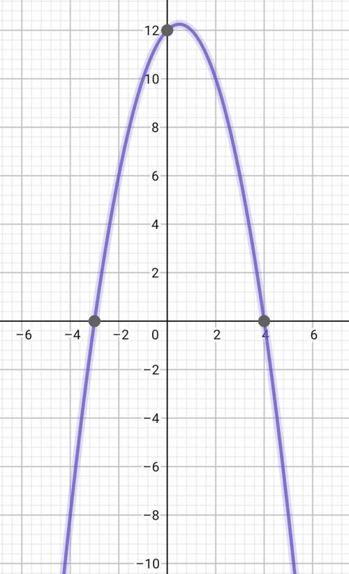 If function fhas zeros at -3 and 4graph could represent function 1