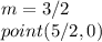 m=3/2\\point (5/2,0)