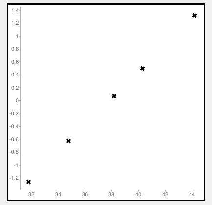 Use the given data values (a sample of female arm circumferences in centimeters) to identify the cor