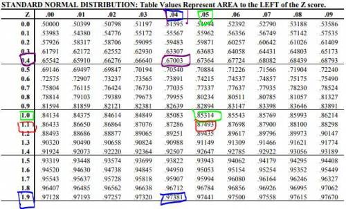 Given that is a standard normal random variable, find for each situation (to 2 decimals). a. The are