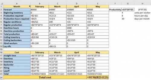 Plan production for a four-month period: February through May. For February and March, you should pr