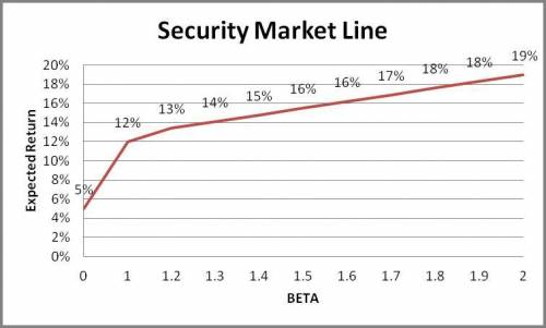 The stock of ABC Corporation has a beta of 1.8 ABC Corporation earned an annual return of 14 percent