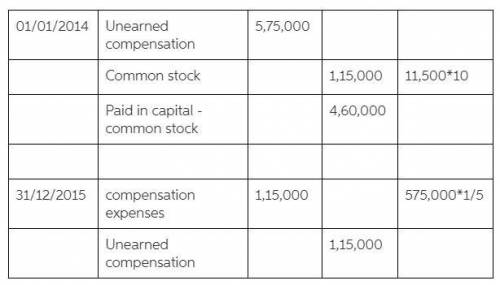 Tweedie Company issues 11,500 shares of restricted stock to its CFO, Mary Tokar, on January 1, 2014.