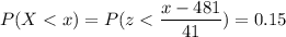 P( X < x) = P( z < \displaystyle\frac{x - 481}{41})=0.15