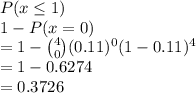 P(x \leq 1)\\1 - P(x = 0)\\= 1 - \binom{4}{0}(0.11)^0(1-0.11)^4\\=1-0.6274\\= 0.3726