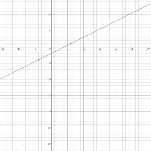 Slope of (6,1) and (-4, -4)