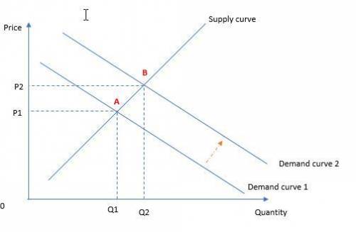 Why do the prices increase when demand for a product