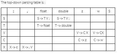 In C++ the declaration of floating point variables starts with the type name float or double, follow