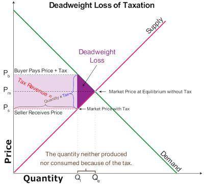 Which of the following statements is correct?a. A decrease in the size of a tax always decreases the