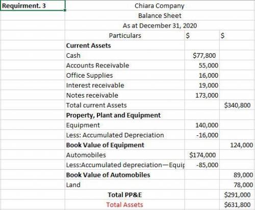 The adjusted trial balance for Chiara Company as of December 31 follows. Debit Credit Cash $ 77,800