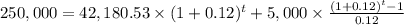 250,000 = 42,180.53  \times (1+0.12)^{t} + 5,000 \times  \frac{(1+0.12)^t-1}{0.12}