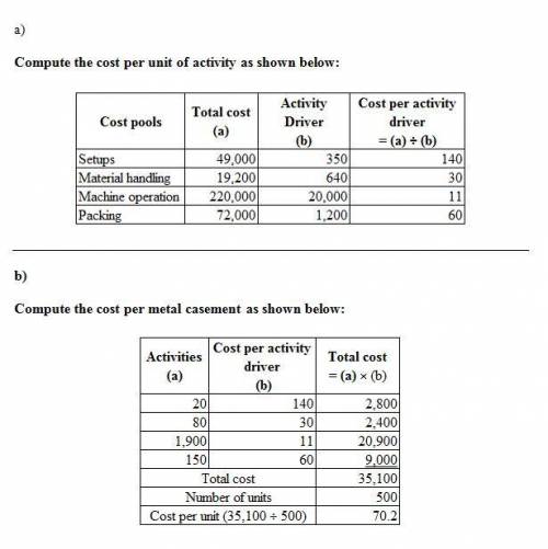 Two-Stage ABC for ManufacturingMeridian Company has determined its activity cost pools and cost driv