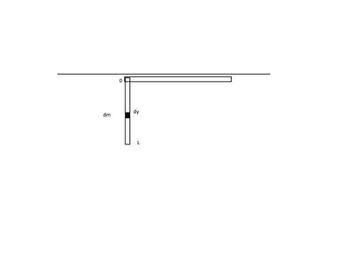 A meter stick with a mass of 0.155 kg is pivoted about one end so it can rotate without friction abo