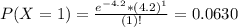 P(X = 1) = \frac{e^{-4.2}*(4.2)^{1}}{(1)!} = 0.0630