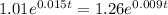 1.01e^{0.015t}= 1.26e^{0.009t}