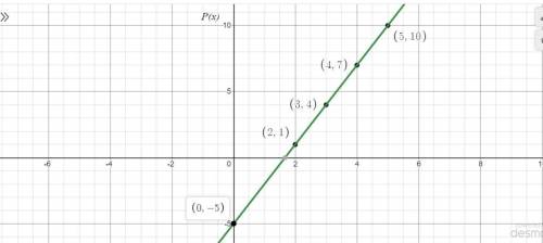 Write the equation shown by the information in the table. Then graph the equation on the coordinate