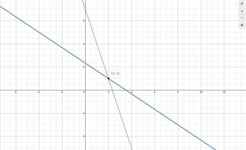 Please solve this system using graphing 2x+3y=14 and 3x+y=7